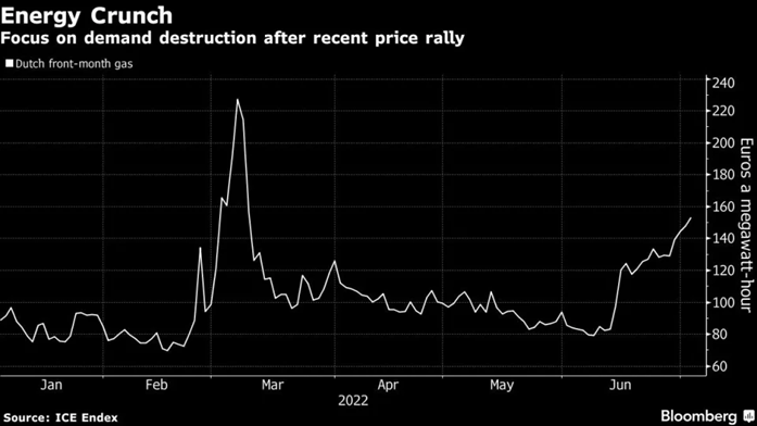 Hợp đồng tương lai khí đốt tự nhiên châu Âu tại sàn giao dịch Hà Lan