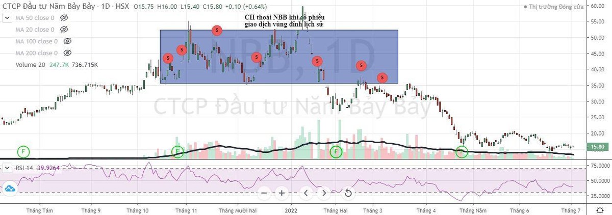 CII liên tục bán cổ phiếu NBB khi cổ phiếu giao dịch vùng đỉnh lịch sử. CII liên tục bán cổ phiếu NBB khi cổ phiếu giao dịch vùng đỉnh lịch sử.