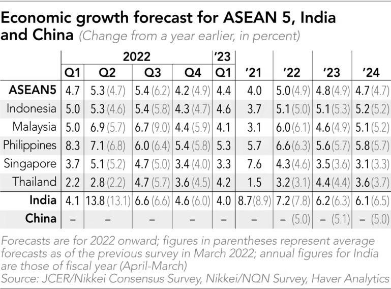 Dự báo tăng trưởng GDP một số quốc gia châu Á. Dự báo tăng trưởng GDP một số quốc gia châu Á.