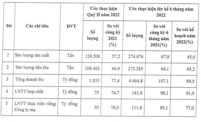 BFC ước tính kết quả kinh doanh 6 tháng đầu năm 2022. BFC ước tính kết quả kinh doanh 6 tháng đầu năm 2022.