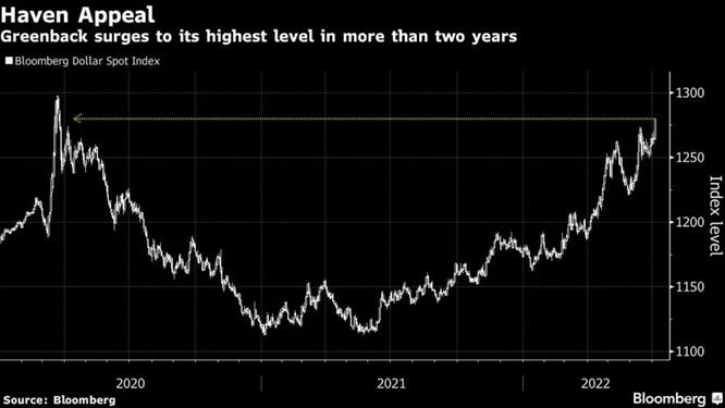 Chỉ số Bloomberg Dollar Spot Index Chỉ số Bloomberg Dollar Spot Index
