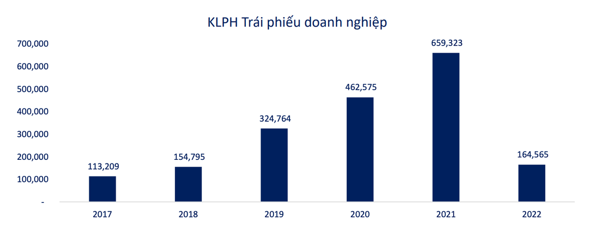 Khối lượng phát hành trái phiếu trong 6 tháng đầu năm 2022.