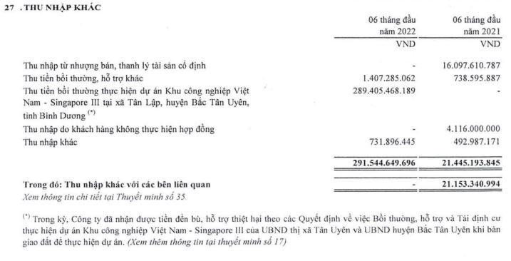 Cơ cấu thu nhập khác của PHR trong 6 tháng đầu năm 2022. Cơ cấu thu nhập khác của PHR trong 6 tháng đầu năm 2022.