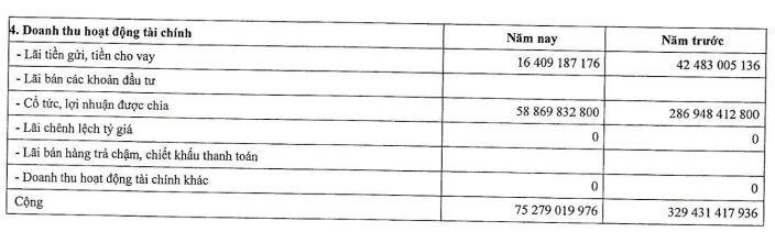 Cơ cấu doanh thu tài chính trong 6 tháng đầu năm 2022 của PPC.