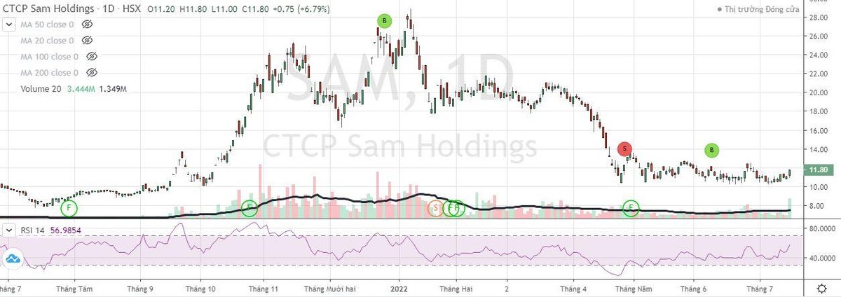 Cổ phiếu SAM bị bán tháo từ đầu năm tới nay.