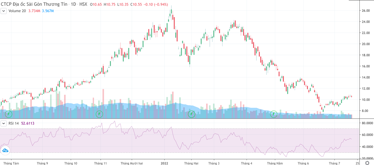 Cổ phiếu SCR giảm từ đầu năm tới nay.