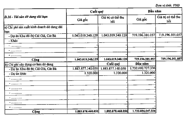 Cơ cấu tài sản dở dang dài hạn của VCR tính tới 30/6/2022.