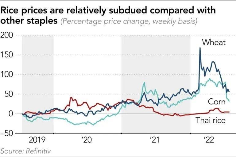 Giá gạo đang ở mức tương đối thấp so với các nông sản khác. Giá gạo đang ở mức tương đối thấp so với các nông sản khác.