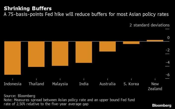 Việc Fed tăng lãi suất 75 điểm cơ bản sẽ làm giảm vùng đệm lãi suất của hầu hết các nền kinh tế châu Á Việc Fed tăng lãi suất 75 điểm cơ bản sẽ làm giảm vùng đệm lãi suất của hầu hết các nền kinh tế châu Á