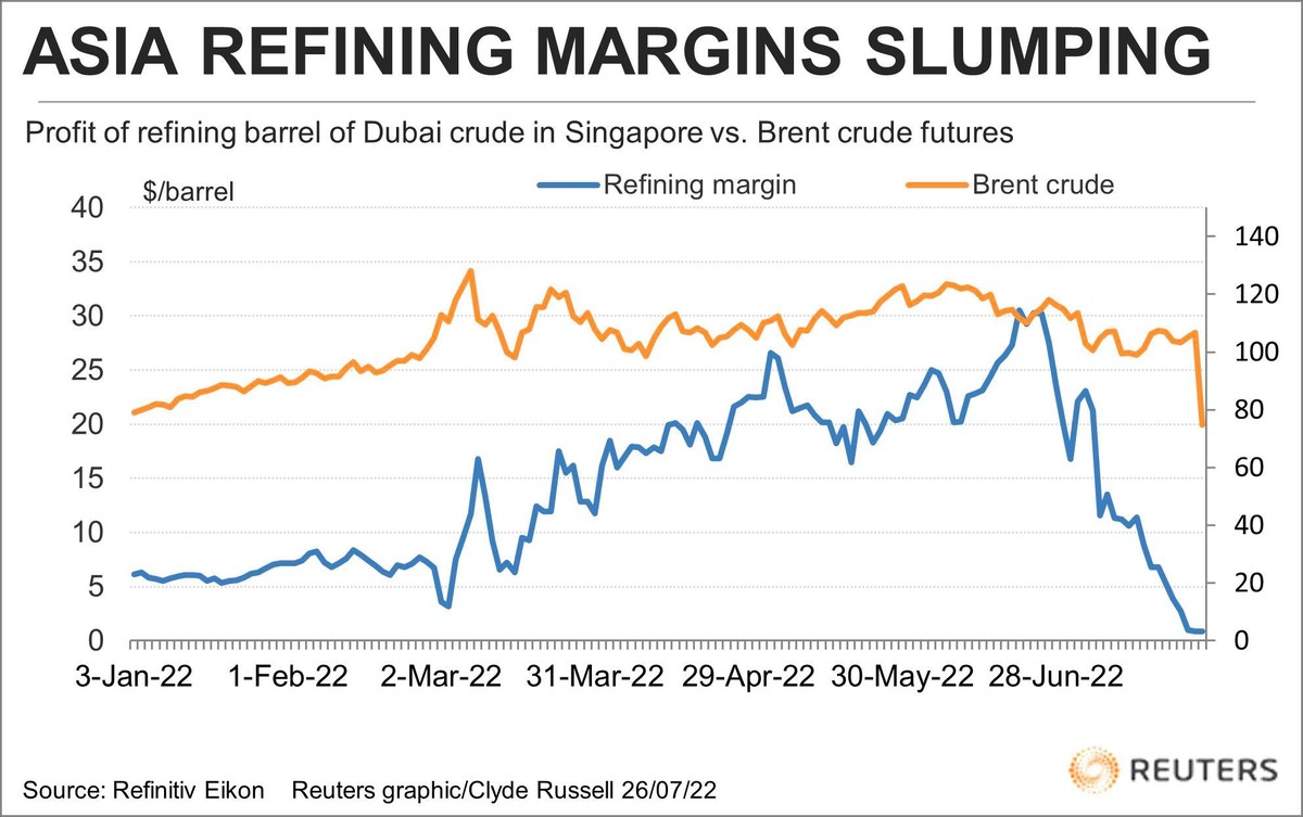 Lợi nhuận từ tinh chế dầu thô ở Singgapore so với giá dầu.