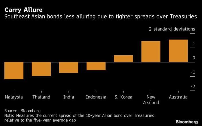 Trái phiếu châu Á trở nên ít hấp dẫn so với Trái phiếu Kho bạc Mỹ Trái phiếu châu Á trở nên ít hấp dẫn so với Trái phiếu Kho bạc Mỹ