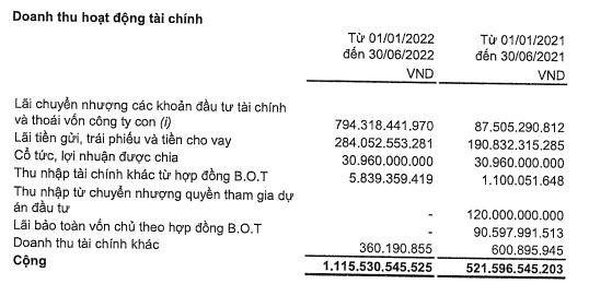 Cơ cấu doanh thu tài chính của cII trong 6 tháng đầu năm 2022. Cơ cấu doanh thu tài chính của cII trong 6 tháng đầu năm 2022.
