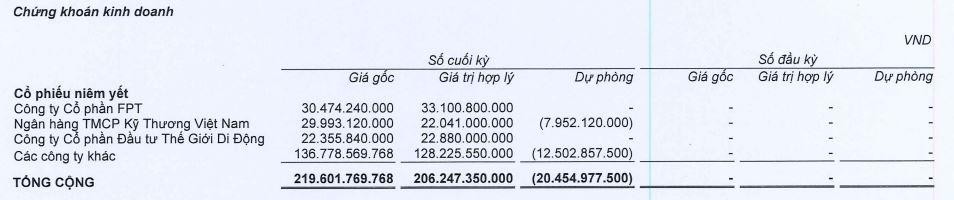 Lần đầu tiên CTD mang tiền đi đầu tư cổ phiếu trên sàn.