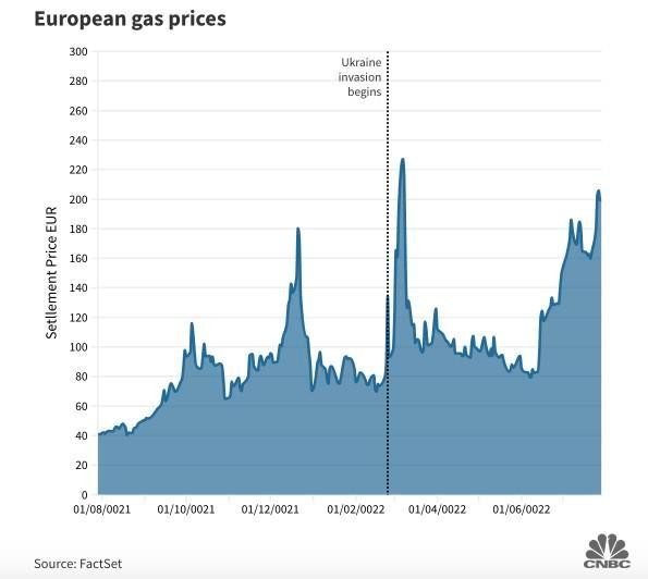 Giá khí đốt tự nhiên tiêu chuẩn của châu Âu. Giá khí đốt tự nhiên tiêu chuẩn của châu Âu.