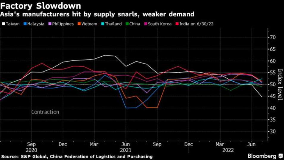 Chỉ số PMI tháng 7 của một số quốc gia châu Á.
