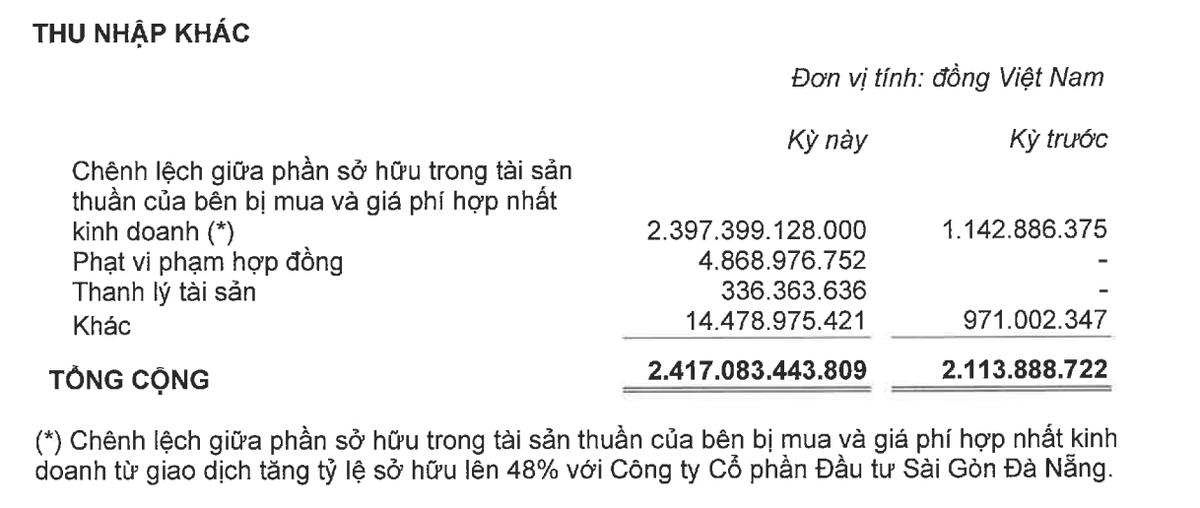 Thu nhập khác của KBC tăng đột biến trong 6 tháng đầu năm 2022. Thu nhập khác của KBC tăng đột biến trong 6 tháng đầu năm 2022.