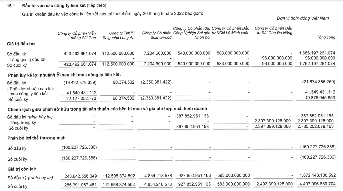 KBC đánh giá lại khoản đầu tư CTCP Đầu tư Sài Gòn Đà Nẵng. KBC đánh giá lại khoản đầu tư CTCP Đầu tư Sài Gòn Đà Nẵng.