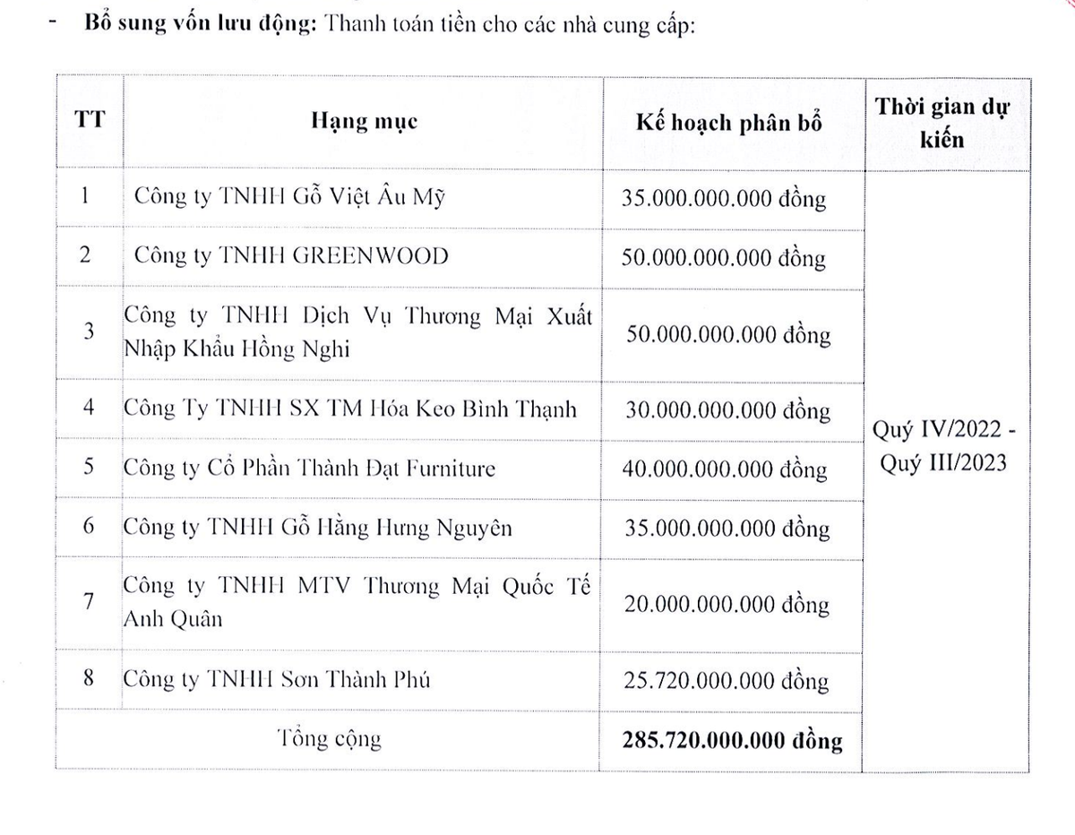 TTF muốn dùng 285,7 tỷ đồng trả nhà cung cấp. TTF muốn dùng 285,7 tỷ đồng trả nhà cung cấp.