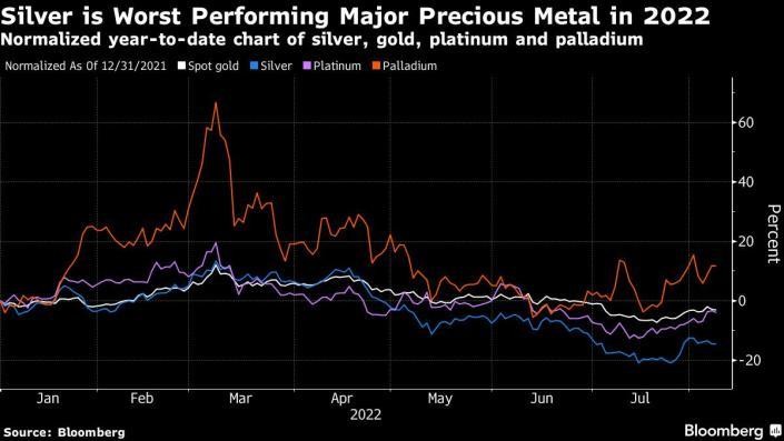 Diễn biến của giá vàng, bạc, platinum, palladium Diễn biến của giá vàng, bạc, platinum, palladium