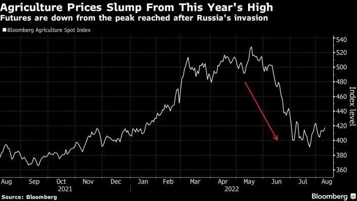 Chỉ số giá lương thực của Bloomberg