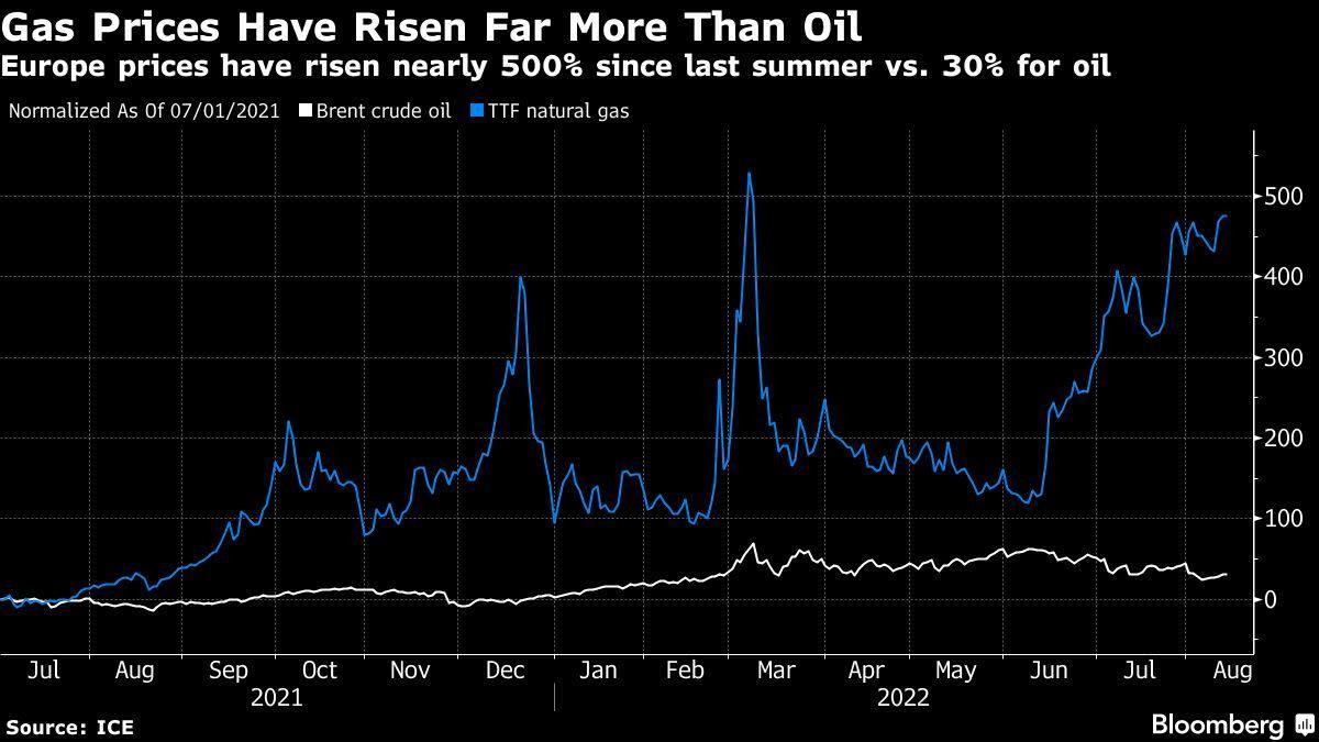Mức tăng của giá dầu Brent và giá khí tự nhiên TTF Mức tăng của giá dầu Brent và giá khí tự nhiên TTF