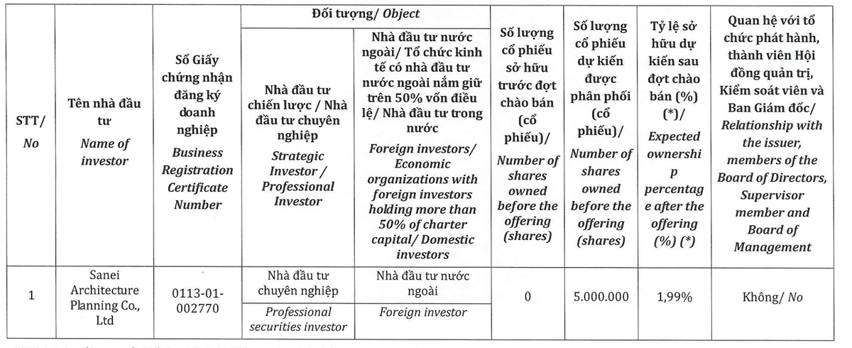 Danh sách nhà đầu tư dự kiến tham dự đợt phát hành riêng lẻ.