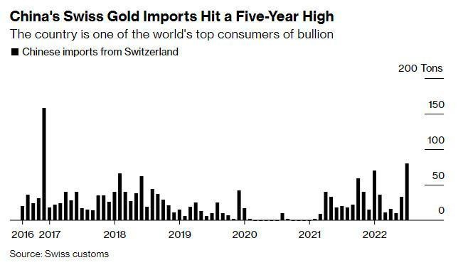 Trung Quốc nhập khẩu vàng từ Thụy Sĩ qua các tháng