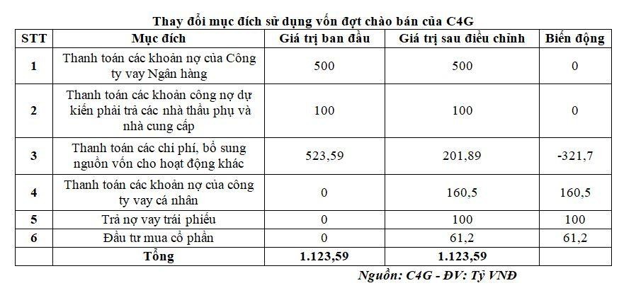 Thay đổi mục đích sử dụng vốn đợt chào bán của C4G. Thay đổi mục đích sử dụng vốn đợt chào bán của C4G.