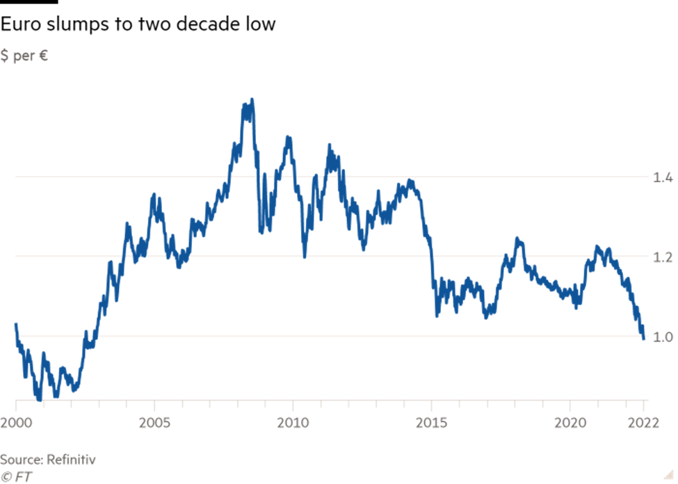 Đồng euro sụt giảm mạnh so với đồng đô la