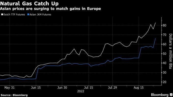 Giá khí đốt tự nhiên ở châu Âu và châu Á Giá khí đốt tự nhiên ở châu Âu và châu Á