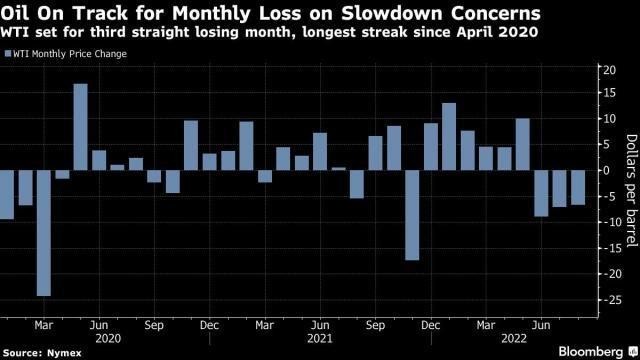 Diễn biến hàng tháng của giá dầu WTI Diễn biến hàng tháng của giá dầu WTI