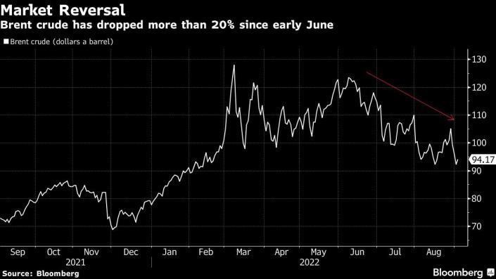 Giá dầu Brent. Giá dầu Brent.