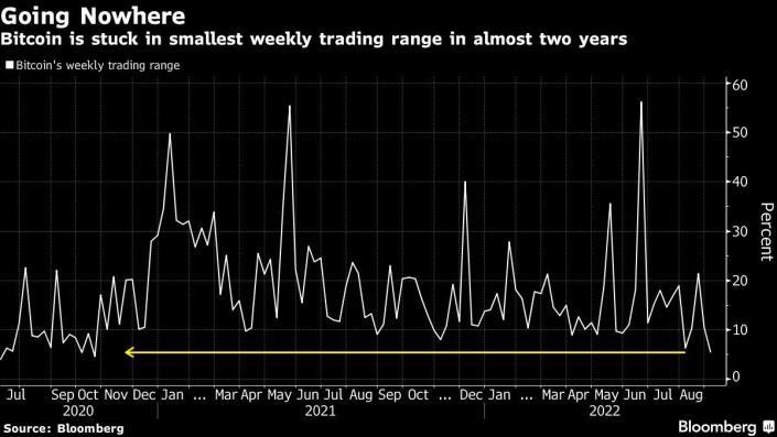 Biên độ biến động hàng tuần của Bitcoin Biên độ biến động hàng tuần của Bitcoin
