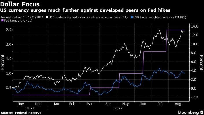 Thước đo giá trị của đồng đô la với các nền kinh tế phát triển và với các nền kinh tế mới nổi