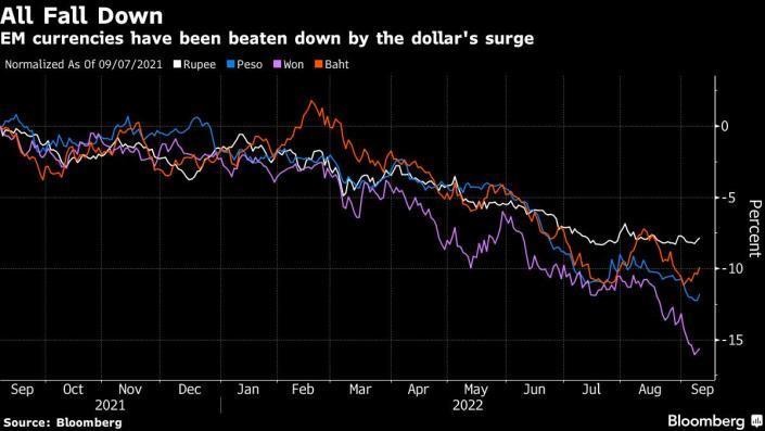 Sự sụt giảm của các đồng tiền so với đồng đô la