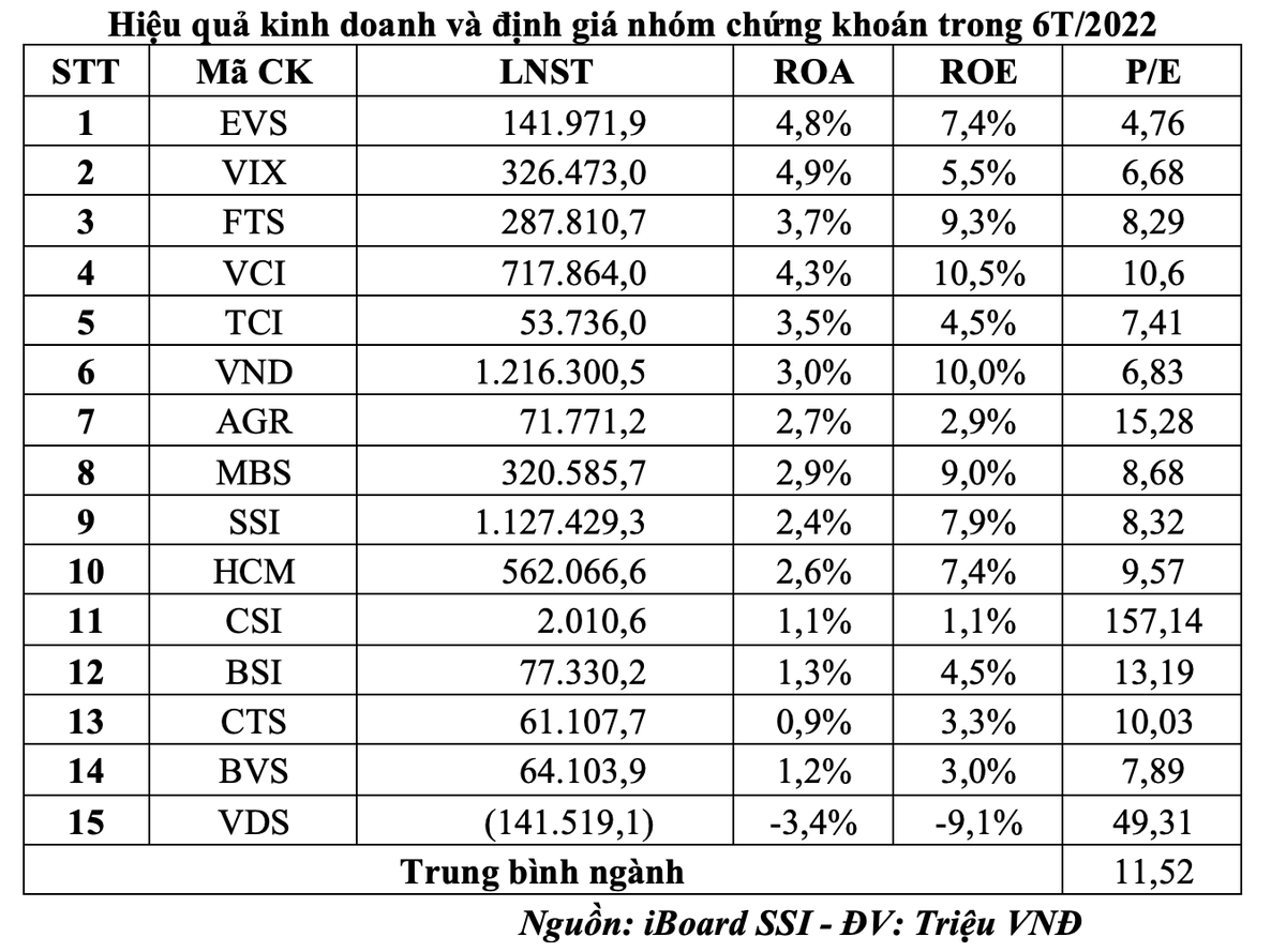 Hiệu quả kinh doanh và định giá nhóm chứng khoán trong 6T/2022.