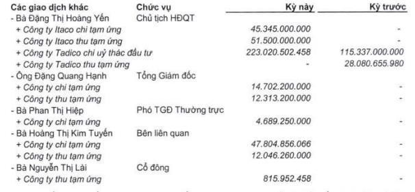 Giao dịch nội bộ lãnh đạo tính tới 30/6/2022 (Nguồn: Báo cáo tài chính bán niên). Giao dịch nội bộ lãnh đạo tính tới 30/6/2022 (Nguồn: Báo cáo tài chính bán niên).