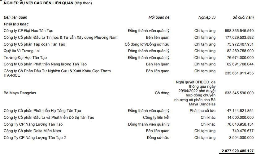 Giao dịch 633,3 tỷ đồng với báo Đặng Thị Hoàng Yến (Nguồn: Báo cáo tự lập quý II/2022). Giao dịch 633,3 tỷ đồng với báo Đặng Thị Hoàng Yến (Nguồn: Báo cáo tự lập quý II/2022).