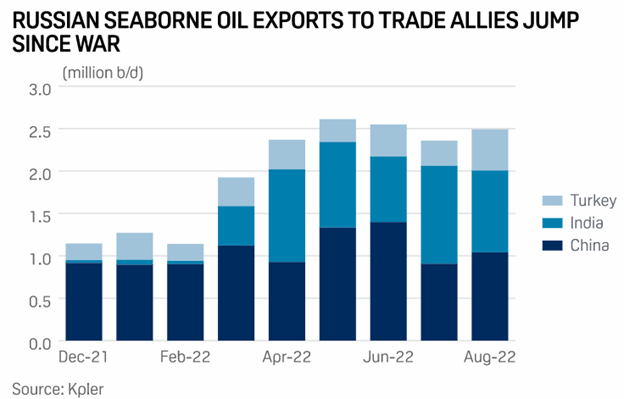 Nhập khẩu dầu từ Nga của Trung Quốc, Ấn Độ, Thổ Nhĩ Kỳ tăng mạnh so với mức trước xung đột Nhập khẩu dầu từ Nga của Trung Quốc, Ấn Độ, Thổ Nhĩ Kỳ tăng mạnh so với mức trước xung đột