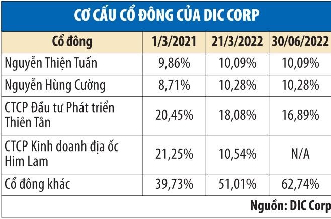 Him Lam và Thiên Tân đồng loạt bán ra giảm sở hữu tại DIC Corp. Him Lam và Thiên Tân đồng loạt bán ra giảm sở hữu tại DIC Corp.