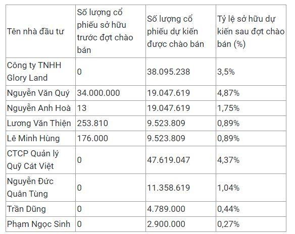 Danh sách nhà đầu tư tham gia đợt phát hành riêng lẻ của HAG tính tới ngày 22/4 (Nguồn: HAG). Danh sách nhà đầu tư tham gia đợt phát hành riêng lẻ của HAG tính tới ngày 22/4 (Nguồn: HAG).