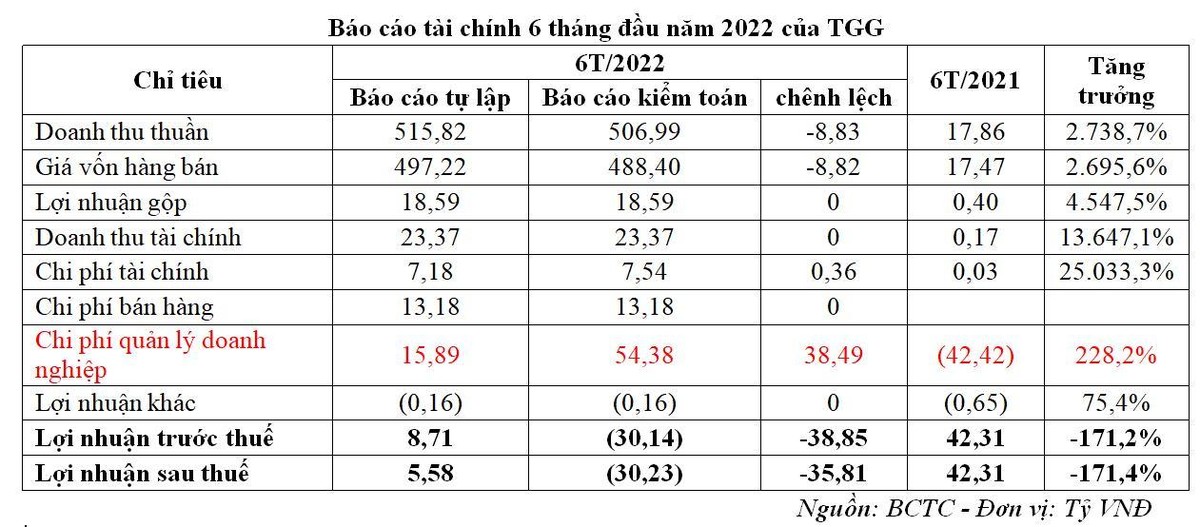 Chuyển từ lãi sang lỗ sau kiểm toán bán niên năm 2022.