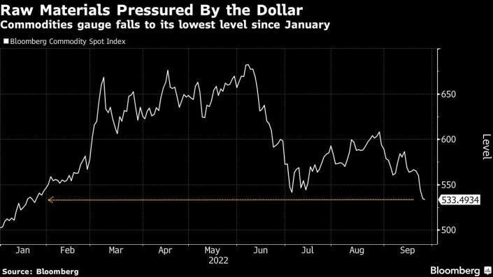 Diễn biến chỉ số giao ngay hàng hóa Bloomberg
