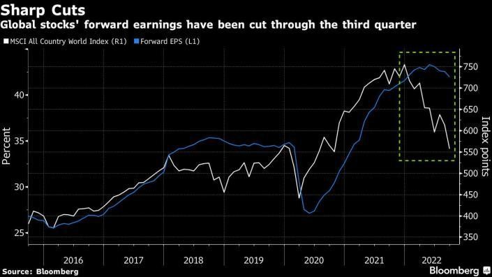 Chỉ số MSCI All Country World Index và EPS kỳ vọng của chỉ số Chỉ số MSCI All Country World Index và EPS kỳ vọng của chỉ số