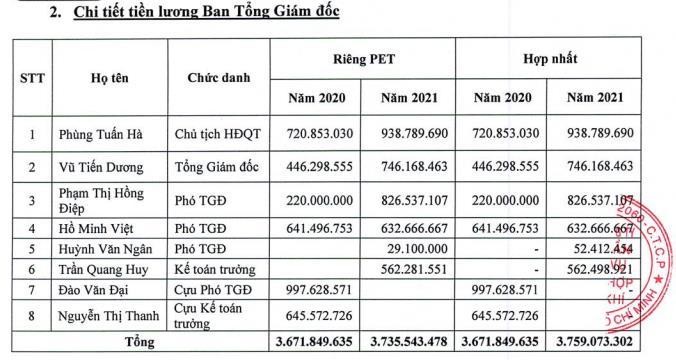 Lương Ban Tổng giám đốc PET năm 2021 Lương Ban Tổng giám đốc PET năm 2021