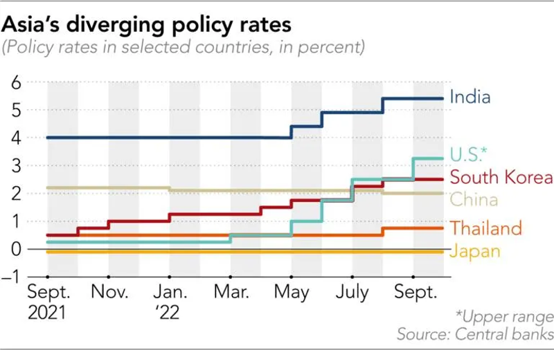 Sự khác biệt về lãi suất chính sách của các quốc gia