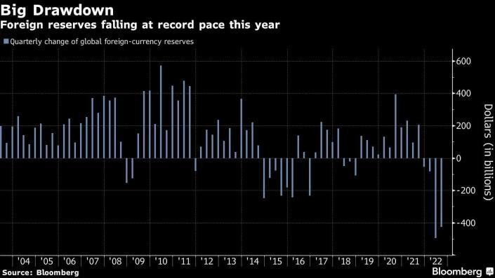 Biến động của dự trữ ngoại hối toàn cầu hàng quý