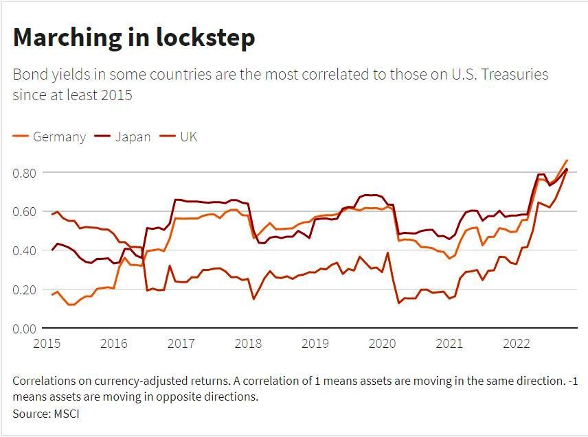 Tương quan giữa trái phiếu chính phủ Mỹ với trái phiếu chính phủ Đức, Nhật, Anh