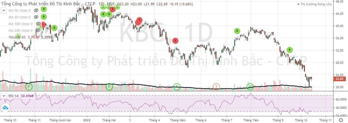 Cổ phiếu KBC giảm từ cuối năm 2021 tới nay.