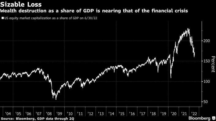 Sự sụt giảm của vốn hoá thị trường chứng khoán Mỹ trên phần trăm GDP